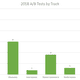 Illustration for article titled 2018 Year in Review: A/B Testing